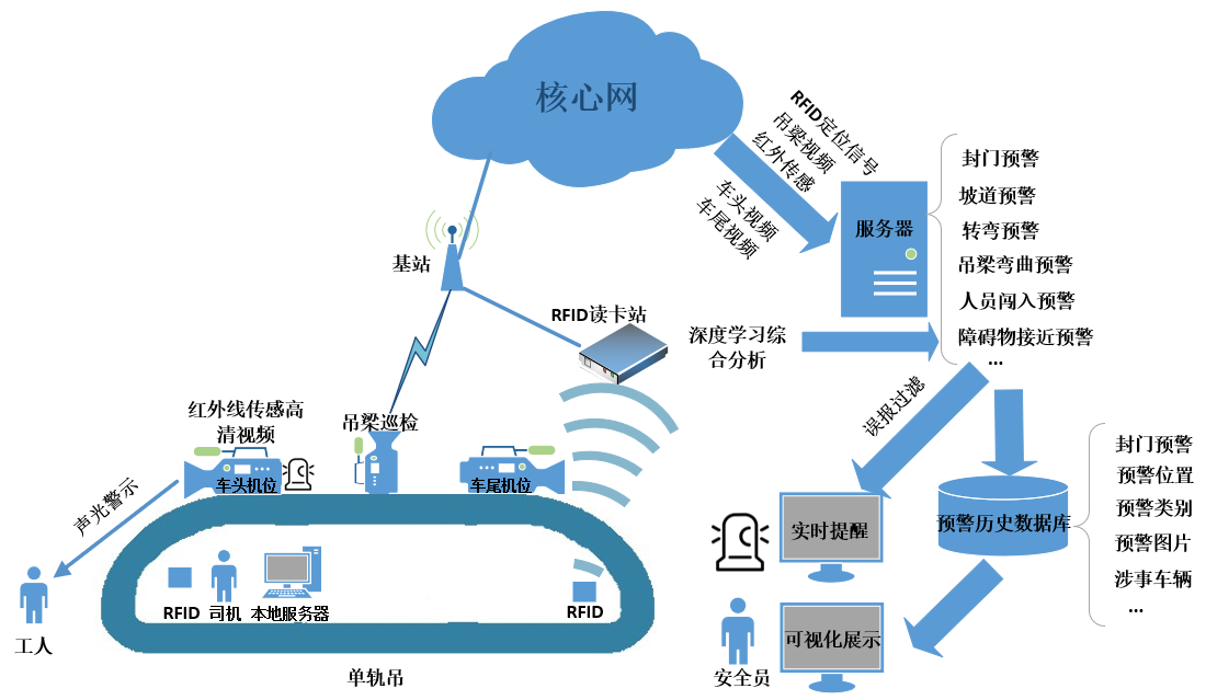 单轨吊预警系统架构